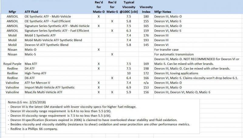 Atf Viscosity Chart